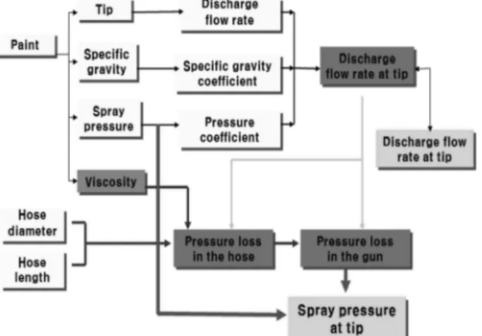 Fig. 2 Importance of spray pressure and discharge flow  rate  of  nozzle 호스 직경, 호스 길이, 도료의 점도, 호스 및 건에서의 압력손실 은 Spray Tip에서의 토출압력에 영향을 주고 있음을 알 수 있다