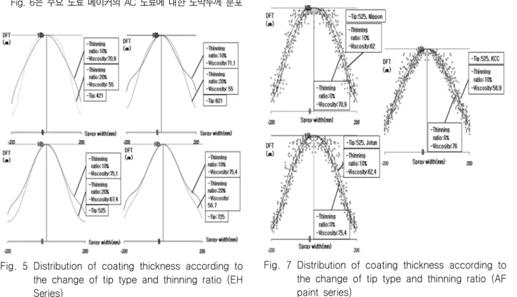 Fig.  7  Distribution  of  coating  thickness  according  to  the  change  of  tip  type  and  thinning  ratio  (AF  paint  series)