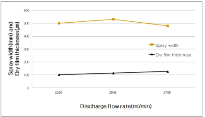 Fig. 12 The correlation between spray width and coating  thickness  by  change  of  discharge  flow  rate  (Tip  525) 3.4 AC  도료의  도막두께  예측을 위한  상관관계  도출 도장 인자들과 AC 도료의 도막두께간의 실험적 상관관계를 분 석한 결과, 도막두께는 식 (4)와 같이 도료의 토출량과 팁크기에  비례하고  팁폭,  SVR,  분사거리에  반비례함을 