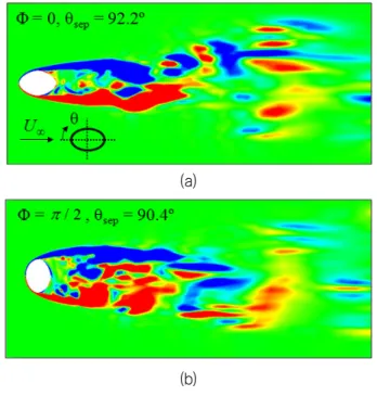 Fig.  7  Distributions  of  time-averaged  pressure  coefficient           on the cylinder surfaces