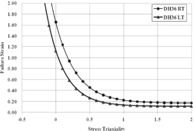 Fig.  6  Failure  strain  and  stress  triaxiality  curves             drifted  left  downward  at  low  temperature Table  6  Material  parameter  d1,d2,d3  of  Johnson-Cook       