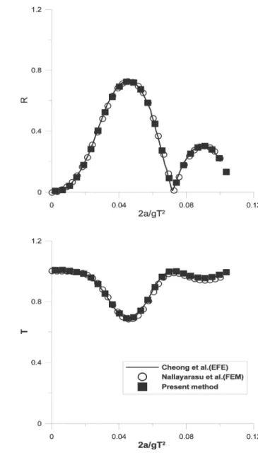 Fig.  3  Reflection  and  transmission  coefficients  for  the  fixed submerged flat plate: h/d＝0.3, d/L＝0.192,  b/h＝0.025