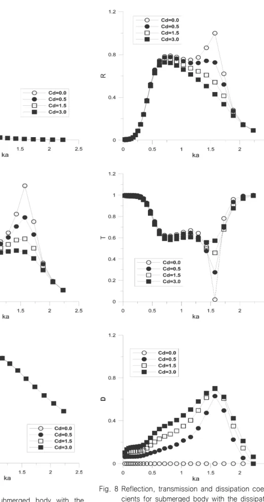 Fig. 7 Motion  RAOs  for  submerged  body  with  the  dissipation  model:  h/d＝0.25,  2a/d＝0.6,  b/d