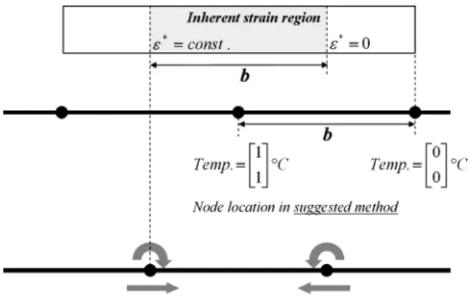 Fig. 1 Element size and temperatures standard in SDB  analysis  (Ha,  2008) 이러한 부분을 개선하기 위하여, 열변형도 기반의 탄소성 변형 도 경계법(Ha, 2011)(Fig