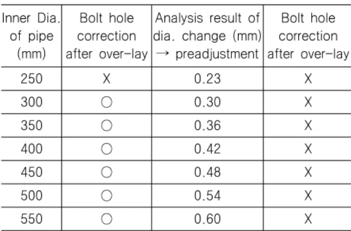 Fig.  11에  해석대상인  파이프  플레인지의  모습을  1/4  모델로  도시하였다.  본  사례와  같은  블록요소와  쉘요소간의  절점통합에 는  절점의  자유도가  일반적으로  절점당  자유도의  수가  더  적은  블록 요소의 자유도에 맞춰진다