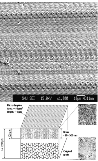 Fig.  1  Top  surface  and  sub-surface  modifications  by     UNSM 소수성(hydrophobicity)  또는  친수성(hydrophile)을  이용한  코 팅법도  경계층에  변화를  주기  위하여  사용되어  왔다