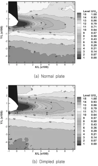 Fig.  5  Time-averaged  X-directional  velocity  fields          around  trailing  edge  at  U 0 =3m/s