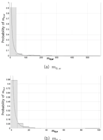 Fig.  2  Power  spectrum  of  vertical  bending  moment  for  8100TEU     container  carrier