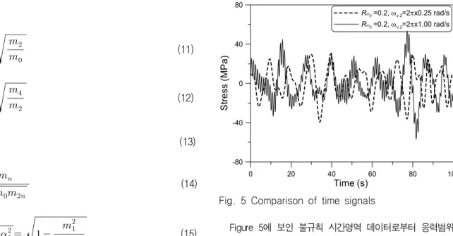 Figure  5에  보인  불규칙  시간영역  데이터로부터  응력범위를  추출하기  위해서,  본  연구에서는  RFC(레인플로우  집계법, 