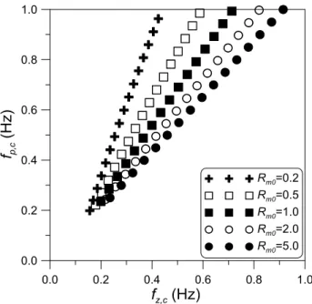 Fig.  8  Zero-crossing  frequency  versus  peak  frequency  of  combined  process