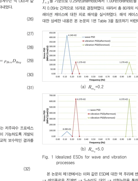 Fig.  1  Idealized  ESDs  for  wave  and  vibration                  processes 본 논문의 제1편에서는 이와 같은 ESD에 대한 역 푸리에 변환  →  레인플로우  집계법  →  S-N선도  대입  →  선형누적을  통하여  도출한  레인플로우  피로  손상도를  나타낸바  있다  (Figure  2  참 조)