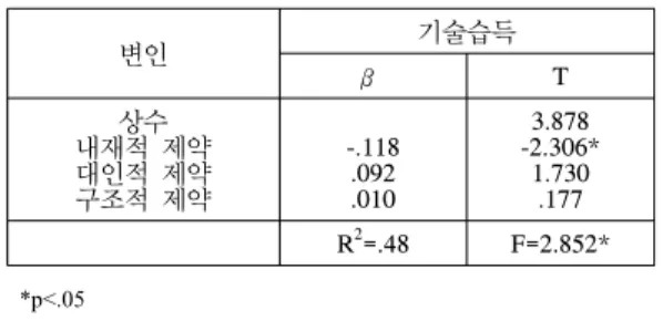 [표  6]  여성들의 해양스포츠 참여제약요인이 동반자 탐색