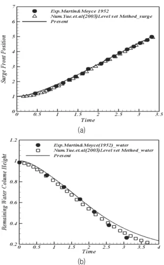Fig.  4  Surge  front  positions  and  water  column  height  of  free-surface  position  of  broken  dam