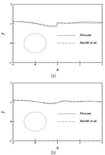 Fig.  6  Surface  profiles  at  (a)  the  maximum  lift  and  (b)  the  minimum  lift  for  Fn=0.4