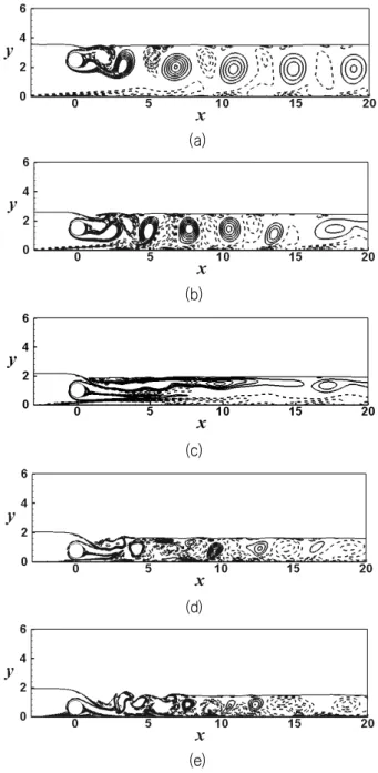 Fig.  9  Contours  of  the  instantaneous  vorticity  at  h/D=0.5  for  different  g/Ds;  (a)  g/D=2,  (b)  g/D=1,  (c)  g/D 