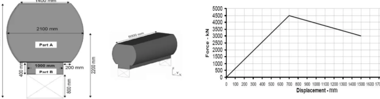 Fig. 2 Configuration and dimensions of the standard deformable obstacle Fig. 3 Force and deformation curve of the standard deformable obstacle2.1 전체  충돌에너지  흡수량  산출    동력분산형  차세대고속열차의  질량  (mt)을  축중으로부터  추정하면  다음과  같다