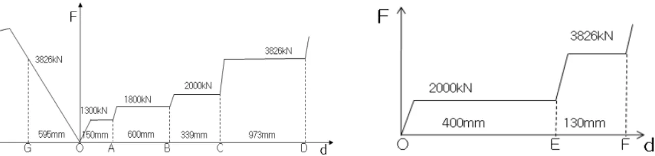 Fig. 4 Force-deformation curve of the front end and obstacle Fig. 5 Force and deformation of the rear end of TC unit