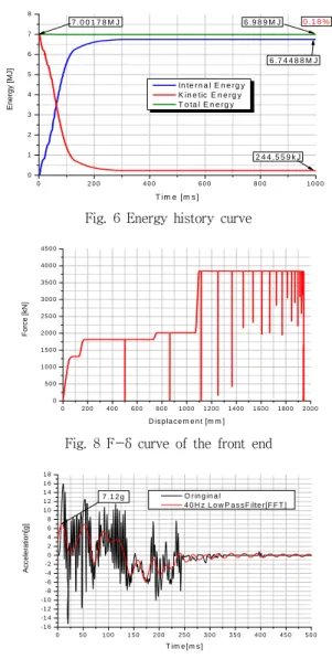 Fig.  10    Acceleration  at  the  TC  front  passenger  section Fig.  11    M1  mid-section  acceleration