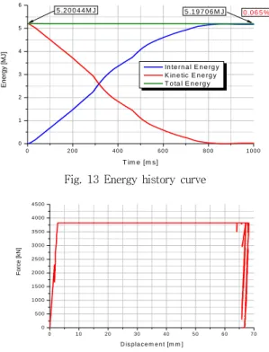 Fig.  15  F-δ  curve  of  the  front  end Fig.  16  F-δ  curve  of  the  side  buffer  1,  2  and  3