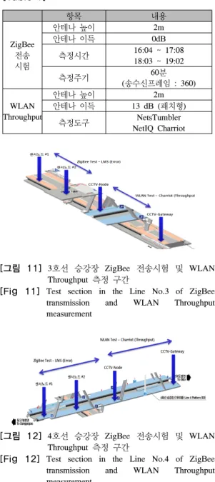 [그림  12]  4 호선  승강장  ZigBee  전송시험  및  WLAN  Throughput  측정 구간