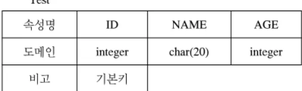표 2는 사용한 SQL문과 이를 수행하는 데 소요된 처 리시간을 나타낸다.