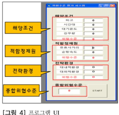 표 5의 첫 번째 데이터는 위협수준이 낮은 상황에 대 해 고려하여 입력데이터를 입력해 보았다.  그 결과 0.18 의 결과 값이 나왔다.  두 번째 데이터는 위협수준이 높은  상황에 대해 고려하여 입력데이터를 입력해 보았다