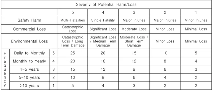 표  3.  홍콩  MTRC의  위험도  매트릭스                  Severity  Frequency Trivial (Minor  service  impact  only) Negligible (Major  service impact  only) Marginal (up  to  0.05 EF) Serious (0.05-50  EF) Critical (5-50  EF) Catastrophic (up  to  0.05 EF) Disastrous(