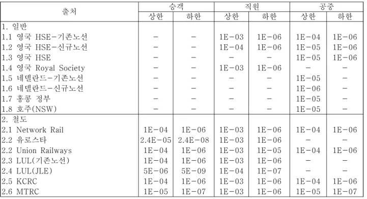 표  11.  해외  운영기관의  개인별  위험도  기준      위험도  매트릭스에  의한  위험도  평가는  각  개별  위험원의  상대적  위험도  수준을  판단하기  위한  것으 로,  엄밀한  의미에서  ARARP  원리의  적용은  올바른  접근이  아님을  유의하여야  한다
