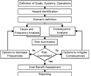 Fig.  1  Formal  safety  assessment  framework  (IMO,  2002)
