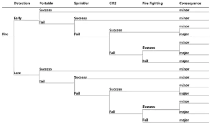 Table 1 Oil  leakage  fire  frequency  of  each  reference  and      weight OREDA의 경우에는 해양 구조물에 관련된 통계자료이다