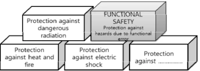 Fig. 6 Structure  of safety instrumented  system(Dave, 2004) 위  그림에서  기본  공정  제어  시스템(Basic  Process  Control  System, BPCS)란 용어 그대로 기본 공정 제어 시스템이다
