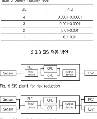 Fig.  8  SIS  plan1  for  risk  reduction