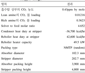 표 7에는 본 연구에서 수행한 전산모사 및 흡수탑과  탈거탑에 대한 packing  사이징 결과를 요약하였다.  흡수 탑과 탈거탑 모두 random packing을 사용하였으며,  흡수 탑의 경우에는 직경이 102.3 mm와 높이는 3,900 mm를  탈거탑의  경우에는  직경이  202.7 mm를  높이는  4,800  mm로 사이징됨을 알 수 있었다