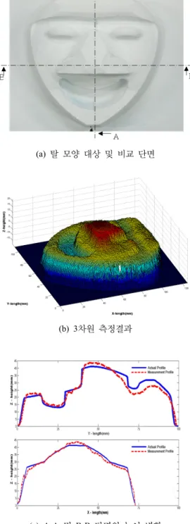 그림 6은 수직방향의 높이 변화가 있는 경우의 오차를  측정하기 위하여 계단형 대상에 적용하여 실제 높이와  본 방법으로 측정된 높이를 비교하여 나타낸 것이다