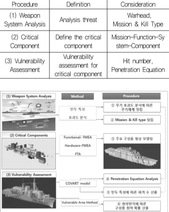 Table  1  The  procedure  for  vulnerability  assessment
