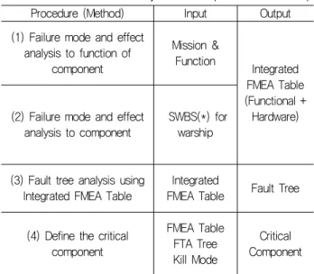 Fig.  2  Classification  of  weapon  system  based  on  the  effectiveness  (Modified  from  Kim,  et  al
