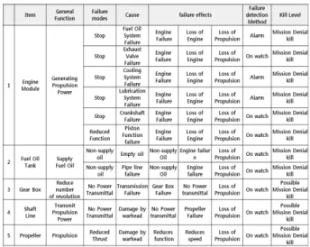 Fig.  6  Hardware  FMEA  for  propulsion  system