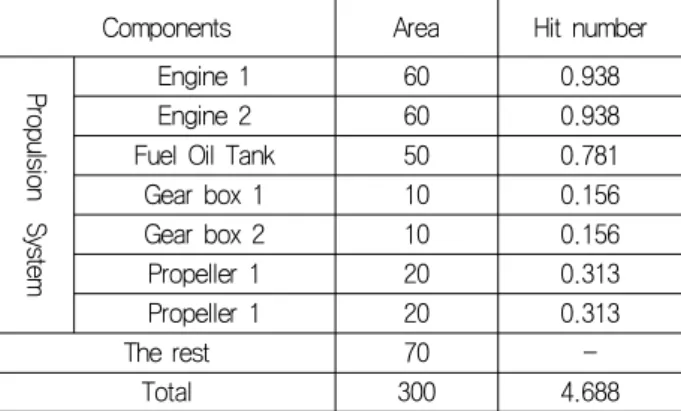 Table  8  Hit  number  of  fragment  for  each  component