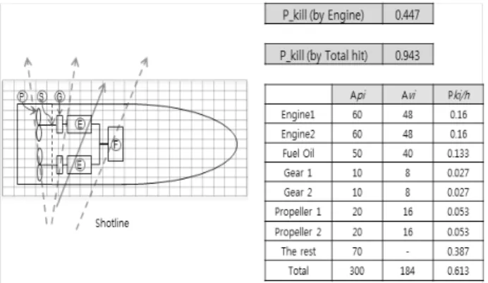 Fig.  17  Vulnerability  assessment  based  on  the  poisson       vulnerability  model  for  multiple  hit   