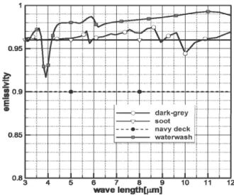 Fig.  8  Spectral  emissivity  of  surface  paints