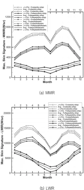Fig.  11  Air  temperature  effect  on  skin  signature