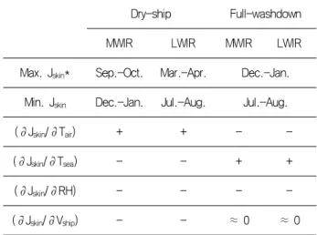 Table  3  Summary  of  skin  signature  analysis  results