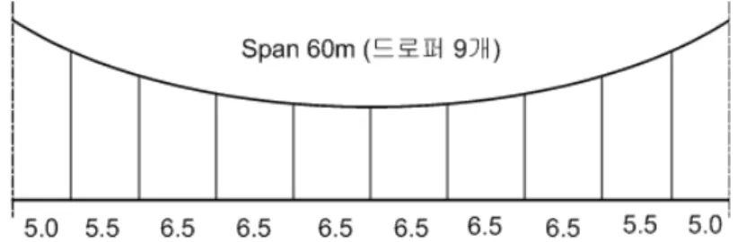 그림  5.  EN50318  예제(reference)  커티너리  configuration 항목 데이터 전차선  장력,  단위질량 20,000  N,  1.35  kg/m 조가선  장력,  단위질량 16,000  N,  1.07  kg/m 드로퍼  단위질량,  드로퍼  클램프  질량 0.0  kg/m,  0  kg/개 곡선당김금구  길이,  단위질량 1.0  m,    1.0  kg/m 가고  및  편위 1.2  m,  ±0.2  m표  1