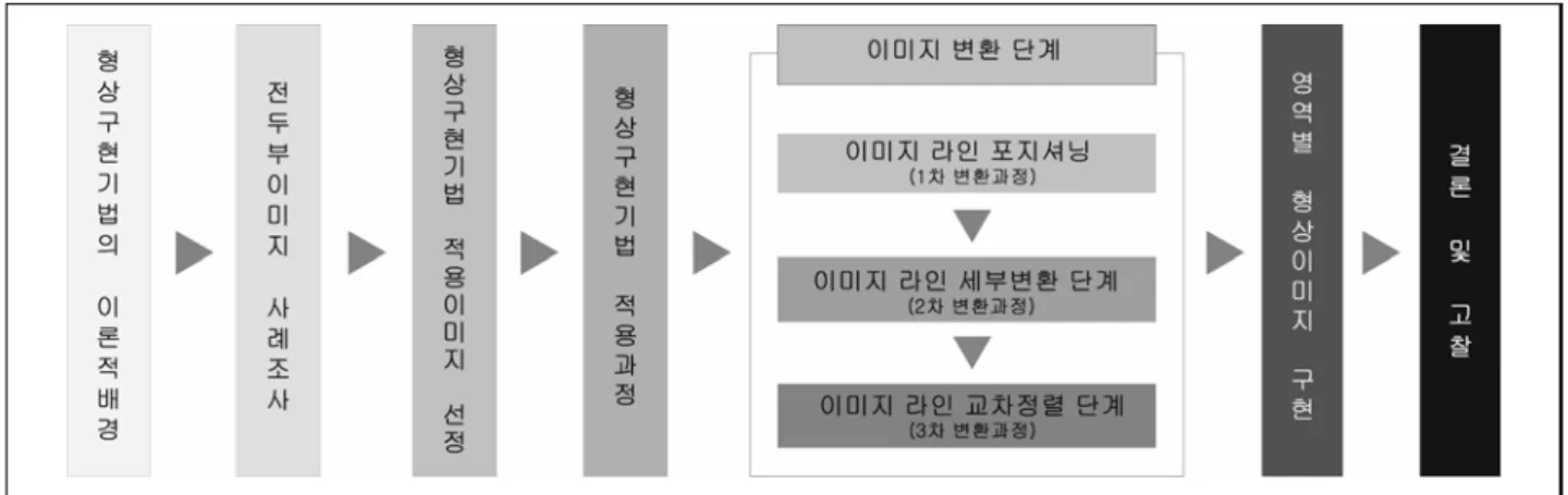 그림 1. 연구흐름도     본  연구는  유선형의  이미지가  이미지맵  상에서  모핑  과정을  거쳐  새롭게  도출되는  과정을  제시하고,  단계별로  구현된  이미지를  전두부  디자인에  접목하여  아이덴티티를  구체화  시키는  과정을  도출하였다