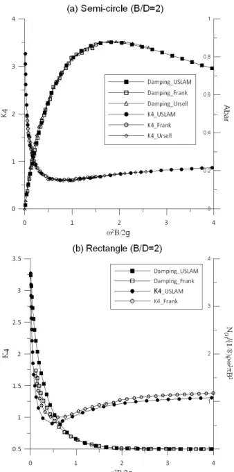 Fig.  1  Comparison  of  heave  added  mass  and  damping  coefficients  (USLAM=present  results)