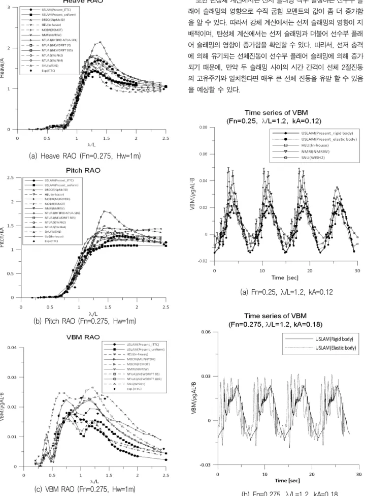 Fig.  2  Comparison  of  heave,  pitch,  and  VBM  RAOs  of  S175  containership  또한 탄성체 계산에서는 선저 슬래밍 직후 발생하는 선수부 플래어  슬래밍의  영향으로  수직  굽힘  모멘트의  값이  좀  더  증가함을 알 수 있다