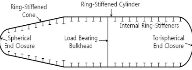 Fig.  1  Structural  profile  of  a  submarine  pressure  hull