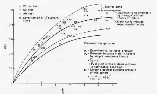 Fig.  8  Proposed  design  curve  of  torispherical  end  closure(Gill,  1970) 4. 압력선체의 강도 해석 4.1 압력선체 형상 압력선체는 Fig