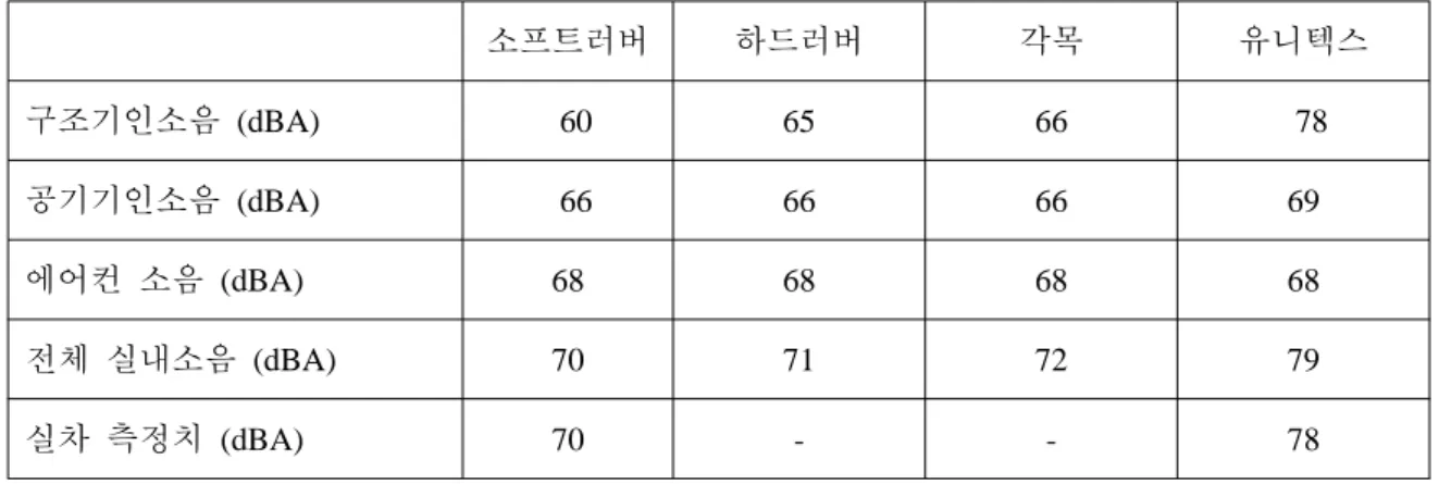 Table 1: Analysis Results (80km/h, Open field)
