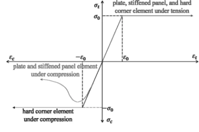 Fig.  2  Asymmetry  in  average  compressive  and  tensile  strengths  of  plate,  stiffened  panel,  and  hard  corner  elements